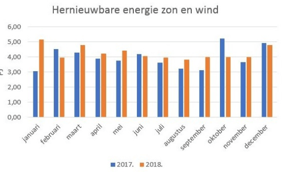 hernieuwbare energie zon wind 2018